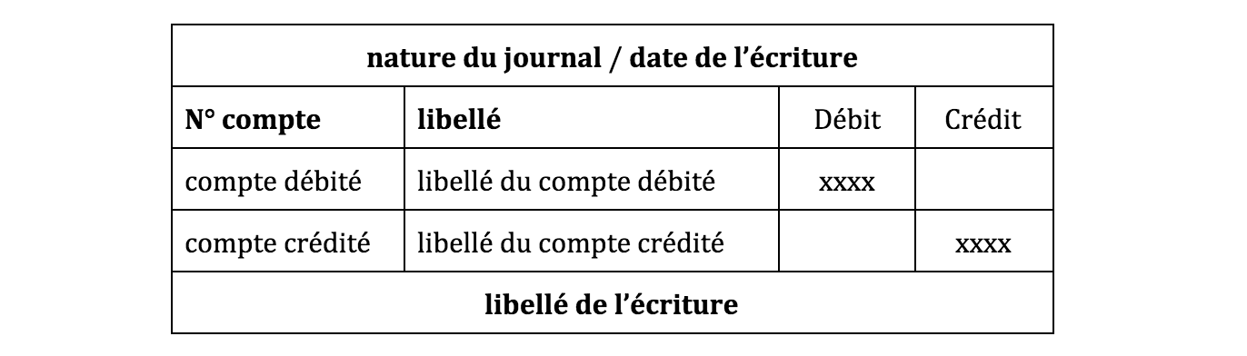 Représentation schématique de tous les éléments d'une écriture comptable