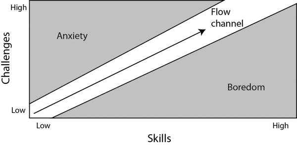 Challenges on the Y-axis, Skills on X-axis. Flow is the balance between anxiety and bordeom/