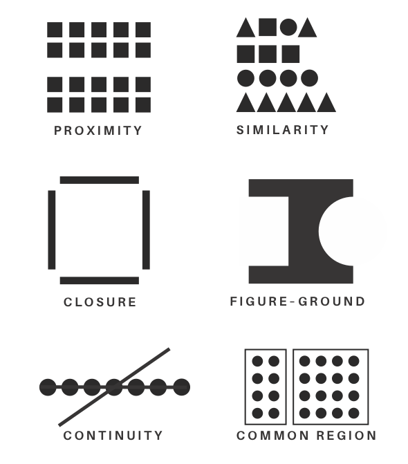 Proximity (shapes in groups), similarity (similar shape forms), closure (rectangle with corners missing), continuity (line with dots and straight line), figure ground (rectangle with sides cut out), common region (groups of dots in boxes).