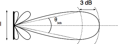 Description d'une antenne