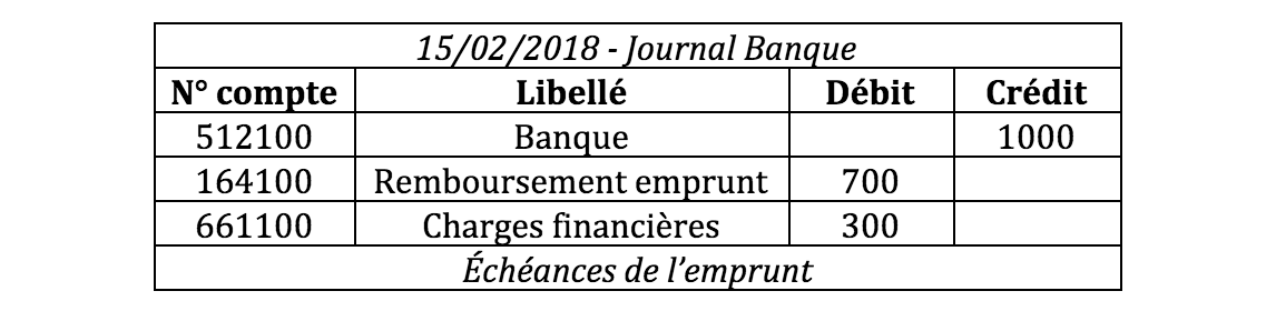 Écriture comptable de l'emprunt