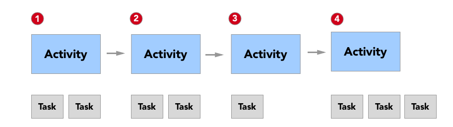 Each activity has a set of related tasks
