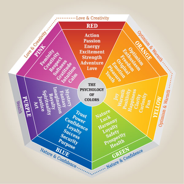 Color chart that includes related emotions to each color.