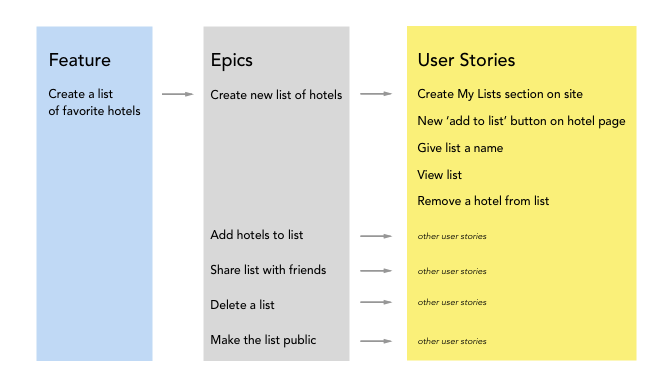 Features, Epics & User Stories