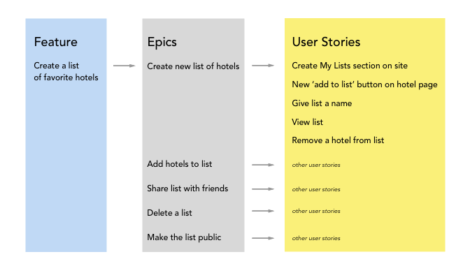 What is an Epic and User Story? How to name Epics & User Stories