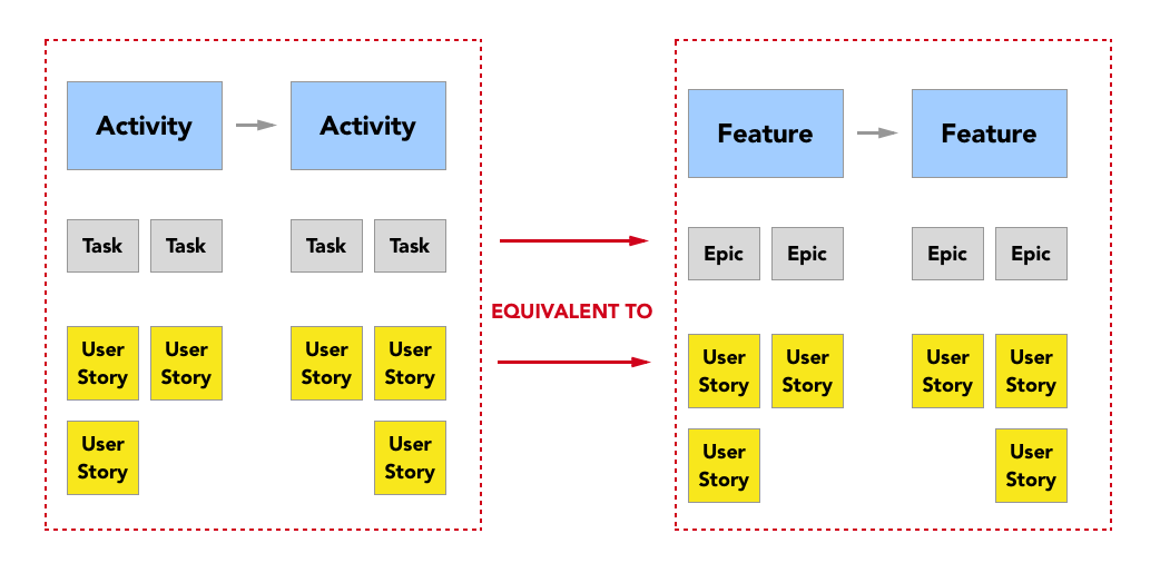 Feature story. User story схема. Юзер стори мап. Построение user story. User story шаблон.