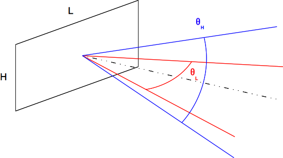 Diagrammes d'une antenne plantaire