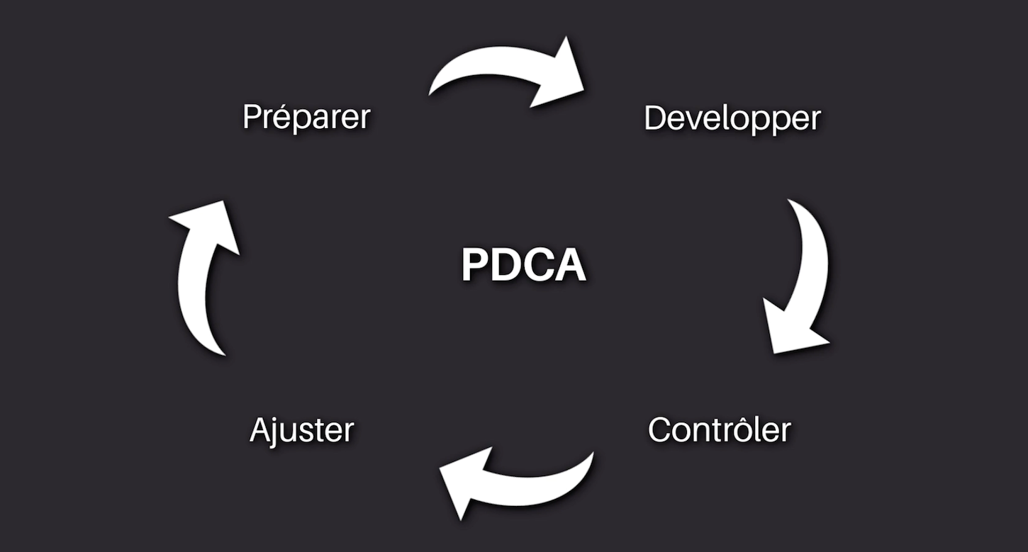 La méthode PDCA : Préparer, Développer, Contrôler, Ajuster