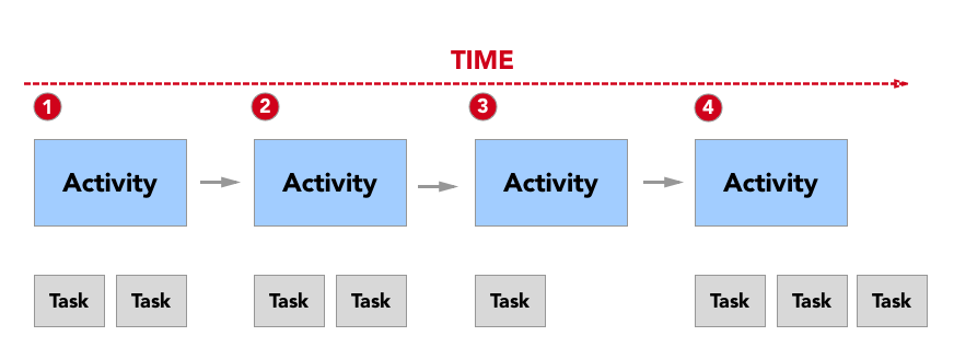 A backbone of activities and tasks ordered chronologically