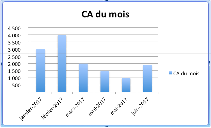Histogramme obtenu automatiquement