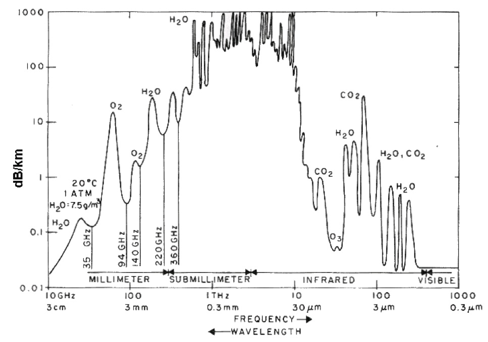 Atténuation atmosphérique en fonction de la fréquence d'émission