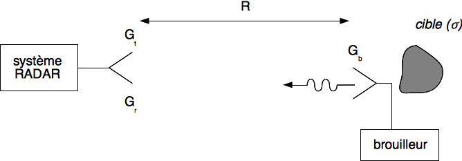 Configuration radar avec cible brouilleuse