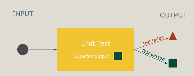 Unit testing process