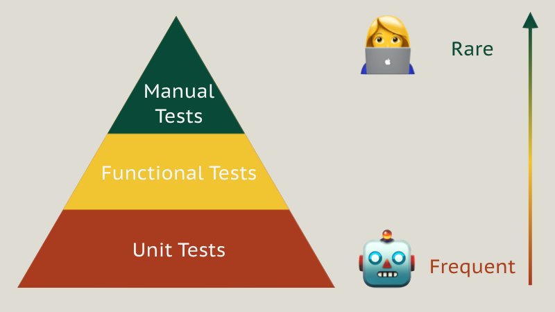 Pyramid of test types