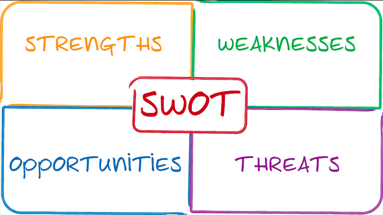 Analyse SWOT : Strengths, Weaknesses, Opportunities et Threats.