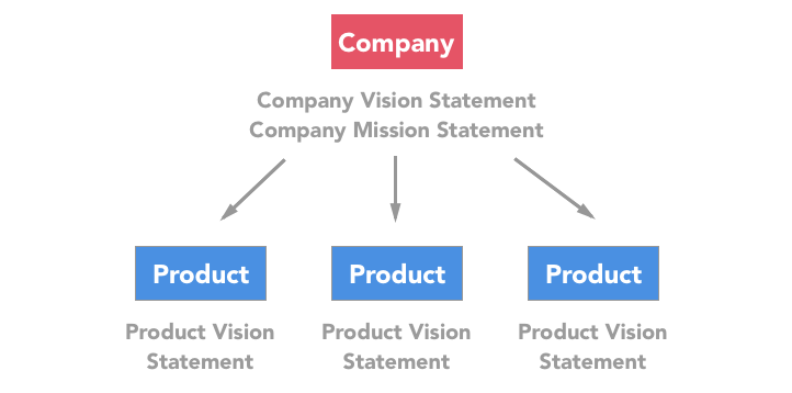 A company with three products would have three product vision statements