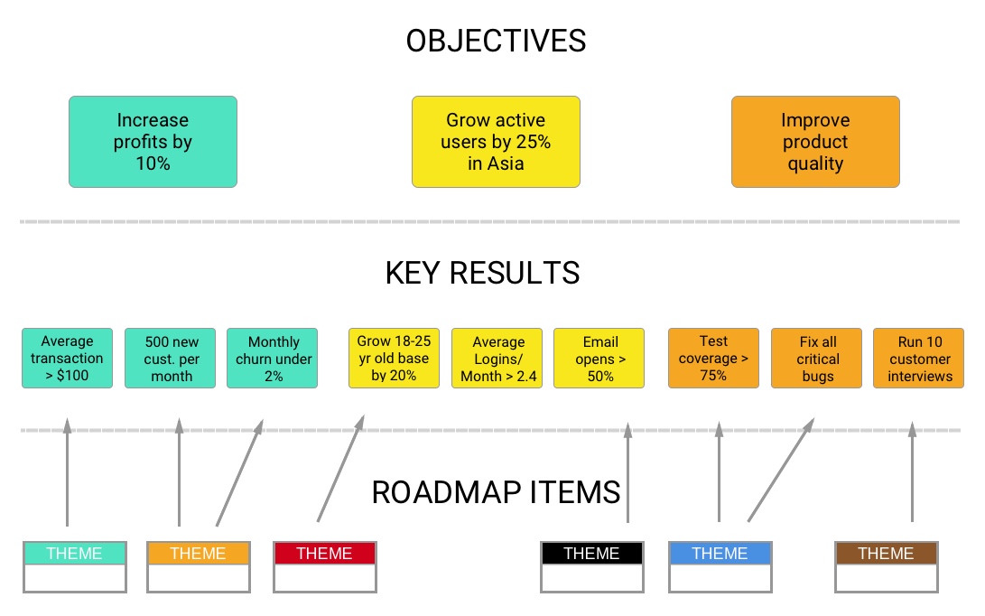 Relating your roadmap items to your team's Objectives