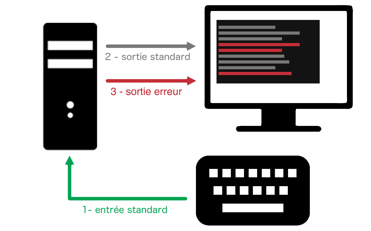 input, output & error channel