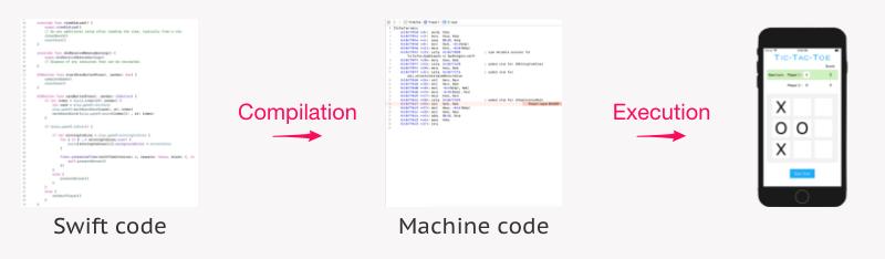 Writing -> Compilation -> Execution