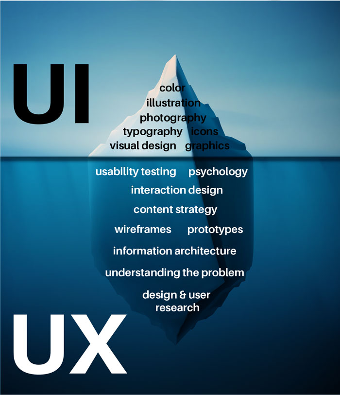 UX is the hidden part of the iceberg (research, testing, wireframes), while UI is the visible part (type, color, graphics, icons).