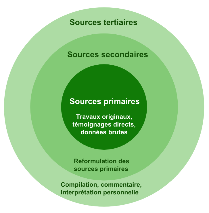 Les différents types de sources