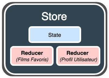 Exemple d'un store avec plusieurs reducers
