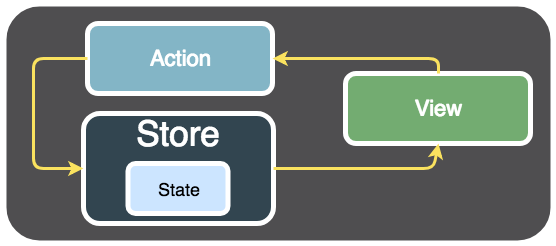 Architecture de Redux