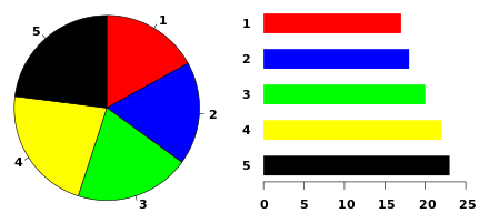 Représentation des mêmes données sous forme de bâtons ou de diagramme circulaire