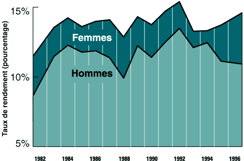 Taux de rendement de femmes et d'hommes (© ebsi.umontreal.ca)