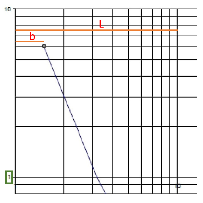Graphique log log et approximation linéaire par AugustinM - page 1 ...