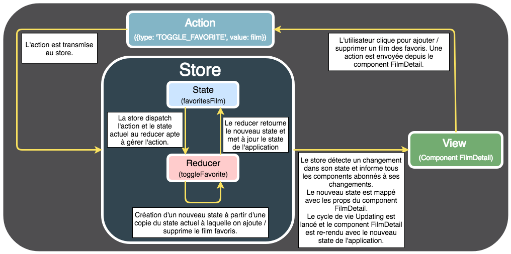 Fonctionnement détaillé de Redux dans le cas d'un ajout ou d'une suppression de film des favoris dans notre application