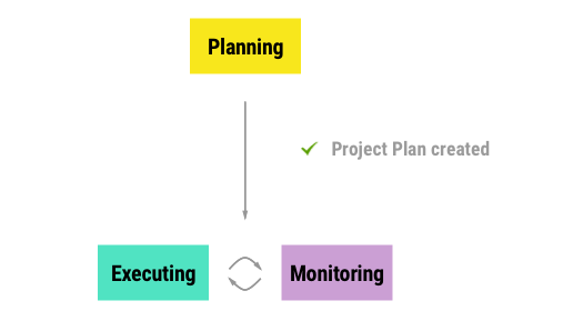 A project plan must be created before the Executing and Monitoring Phases begin