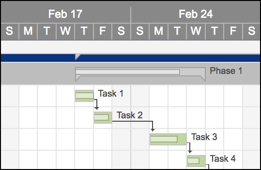 Dependencies are typically denoted with a connecting arrow in a Gantt chart