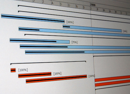 Task completion and partial task completion shown in a Gantt chart