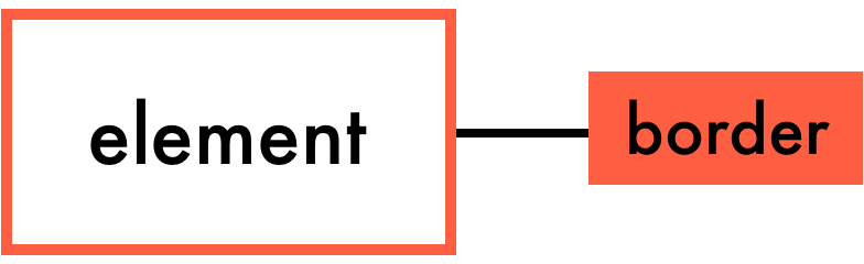 Element with an orange border