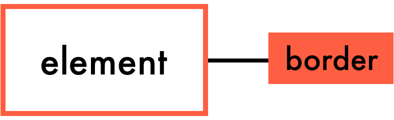 add-custom-borders-to-elements-create-web-page-layouts-with-css-openclassrooms
