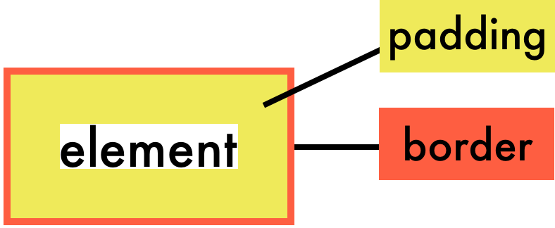 An element's padding and border