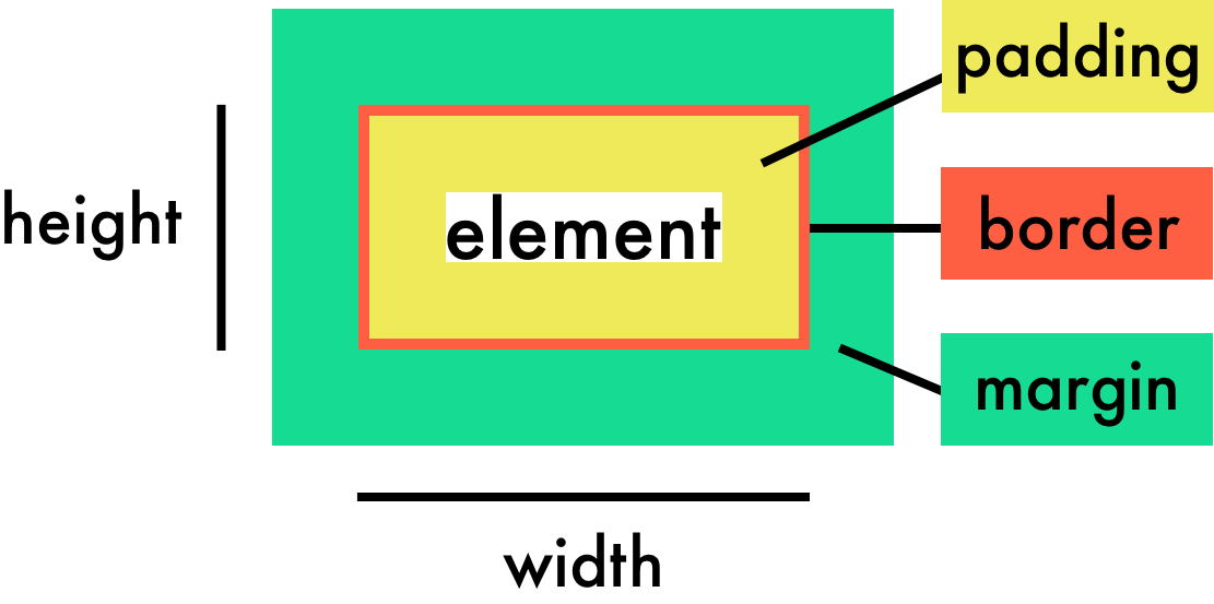 float-elements-create-web-page-layouts-with-css-openclassrooms-images