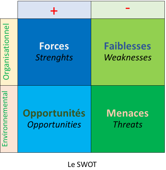 Analyser le SWOT