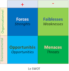 SWOT - menaces ou opportunités ?