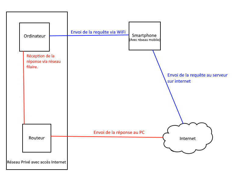 Pourquoi Ma Connexion Est Lente Alors Que J'ai La Fibre Requêtes et réponses sur des réseaux différents ? par RivierStéphane