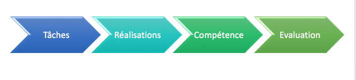 Evaluer en situation de travail