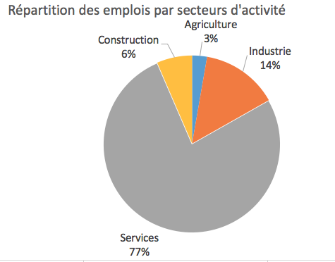 Répartition des emplois en France par secteurs en 2015 (chiffres INSEE)