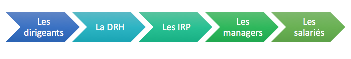 Les acteurs de la GPEC