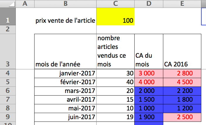 Pour créer un graphique sur Excel, il faut partir d'un tableau de données