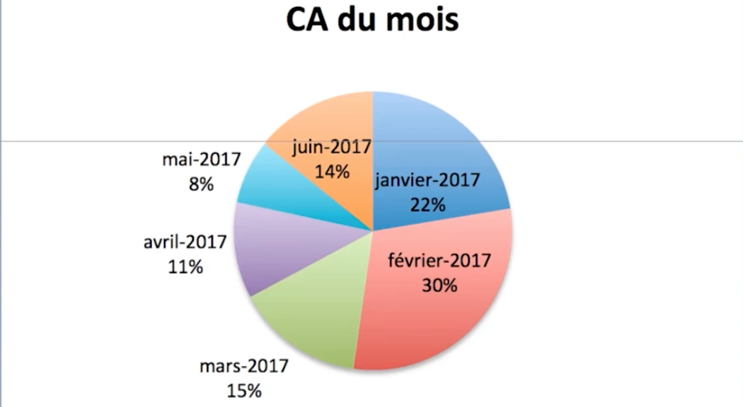 Graphique indiquant les données en pourcentage