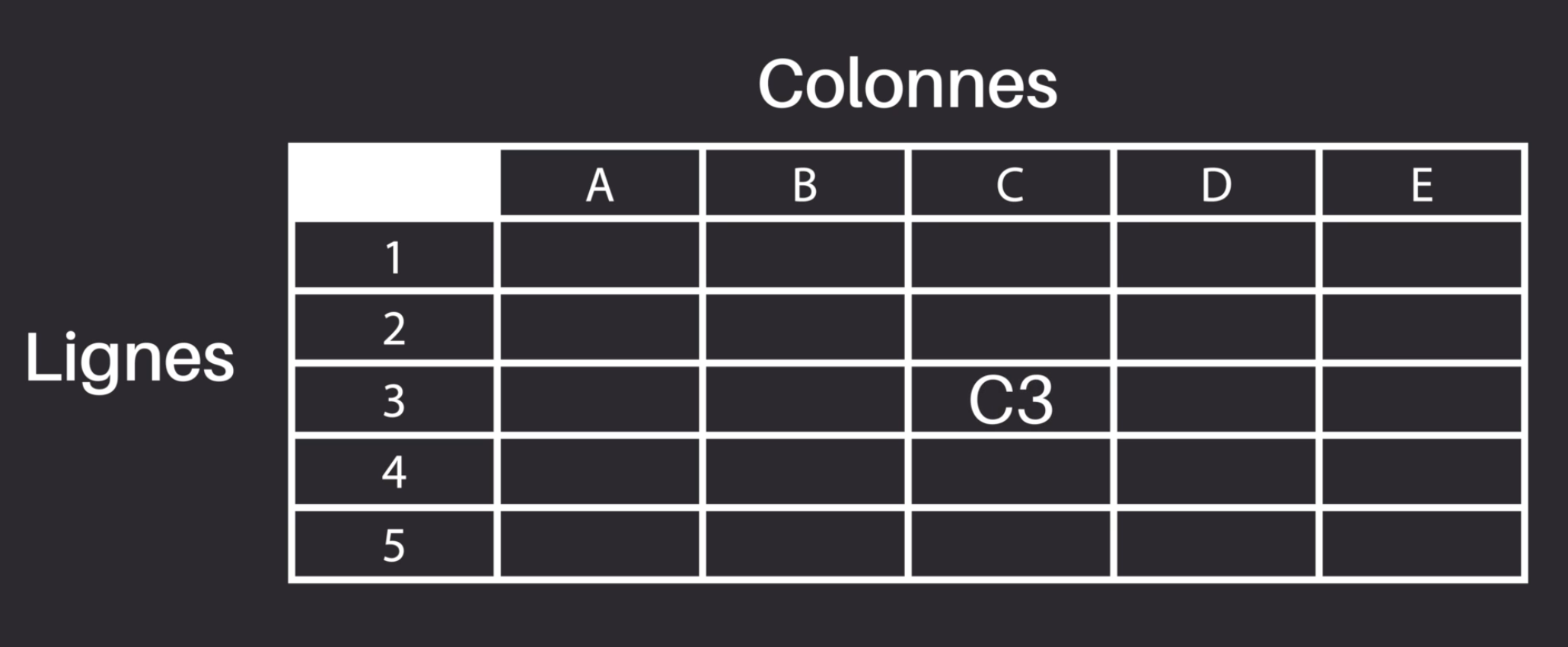 La cellule C3, au croisement de la colonne C et de la ligne 3