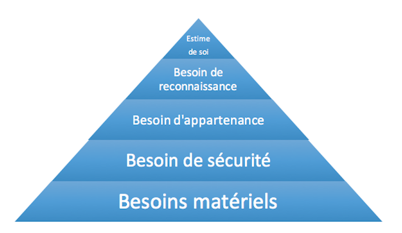 La pyramide de Maslow - Les niveaux de motivation