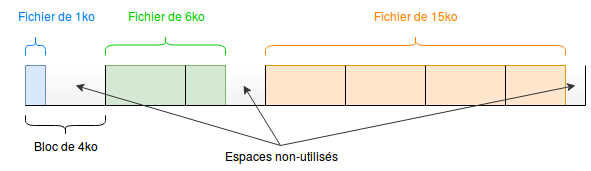 Schéma indiquant le remplissage des blocs de 4ko sur un système de fichier ext4 pour des fichiers de 1ko, 6ko et 15ko