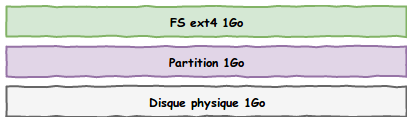 Schéma des 3 couches de stockage, le disque physique, la partition et le système de fichier faisant tous 1Go de taille pour l'instant